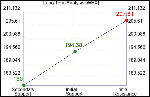 WEX Long Term Analysis for February 13 2024