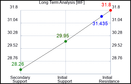 WF Long Term Analysis for February 13 2024
