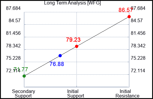WFG Long Term Analysis for February 13 2024