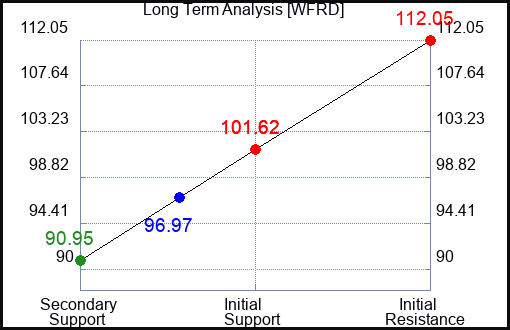 WFRD Long Term Analysis for February 13 2024