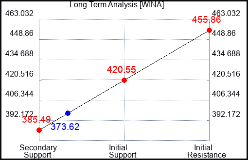 WINA Long Term Analysis for February 13 2024