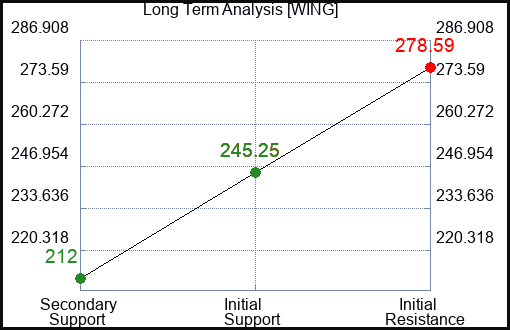 WING Long Term Analysis for February 13 2024