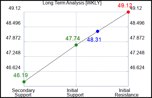 WKLY Long Term Analysis for February 13 2024 WKLY Long Term Analysis for February 13 2024