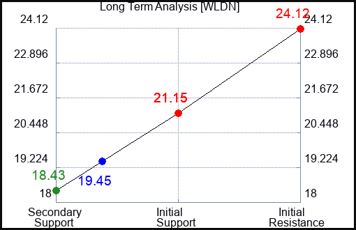 WLDN Long Term Analysis for February 13 2024