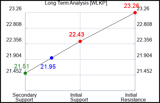 WLKP Long Term Analysis for February 13 2024