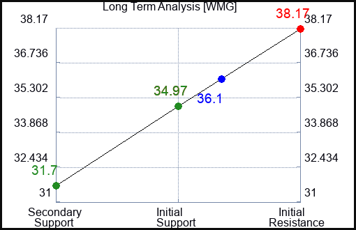WMG Long Term Analysis for February 13 2024