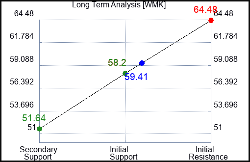 WMK Long Term Analysis for February 13 2024