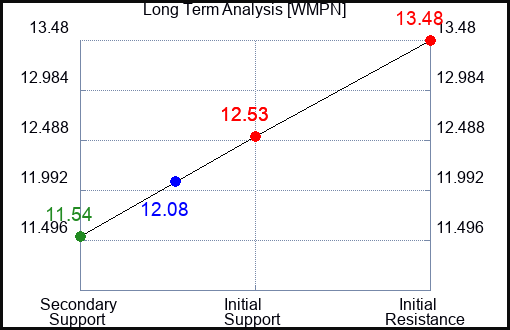 WMPN Long Term Analysis for February 13 2024