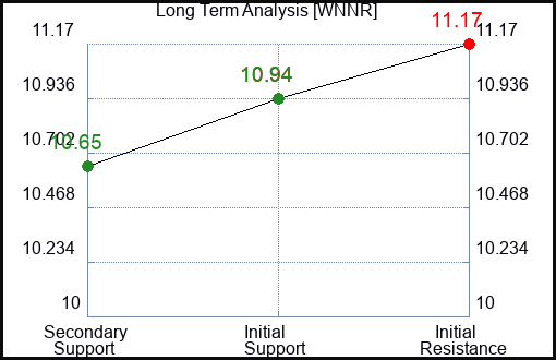 WNNR Long Term Analysis for February 13 2024