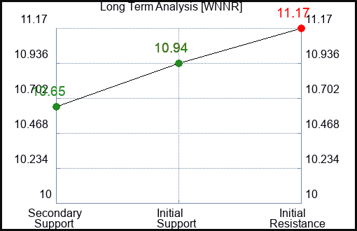 WNNR Long Term Analysis for February 13 2024 WNNR Long Term Analysis for February 13 2024