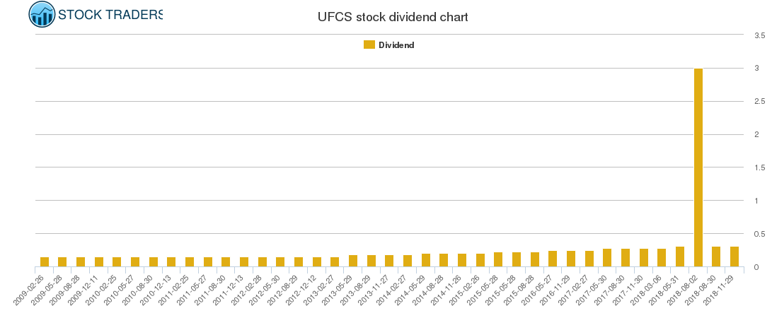 UFCS Dividend Chart