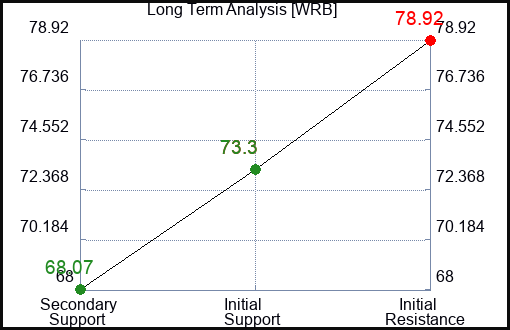 WRB Long Term Analysis for February 13 2024
