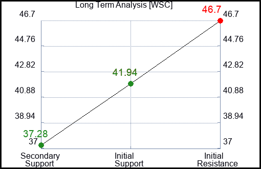 WSC Long Term Analysis for February 13 2024