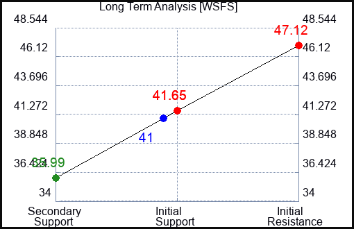 WSFS Long Term Analysis for February 13 2024