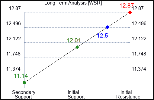 WSR Long Term Analysis for February 13 2024
