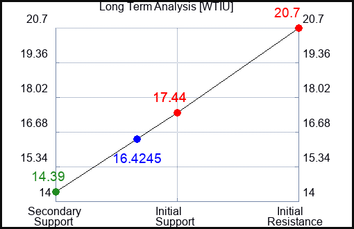 WTIU Long Term Analysis for February 13 2024