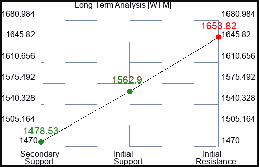 WTM Long Term Analysis for February 13 2024