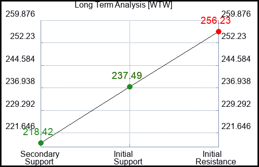 WTW Long Term Analysis for February 13 2024