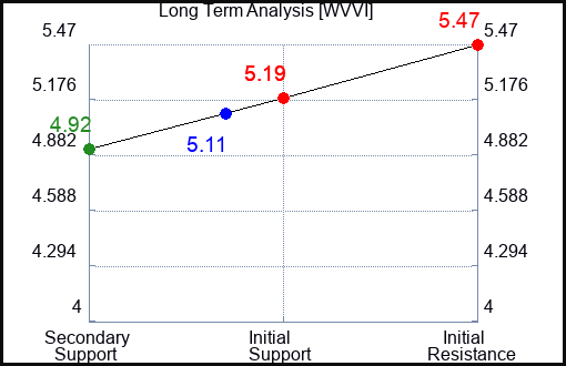 WVVI Long Term Analysis for February 13 2024