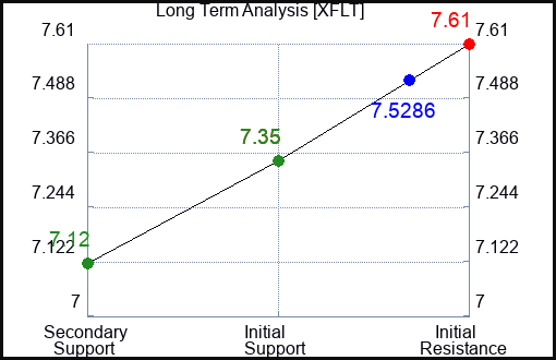 XFLT Long Term Analysis for February 13 2024
