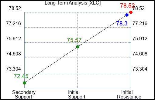 XLC Long Term Analysis for February 13 2024
