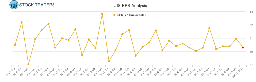 UIS EPS Analysis