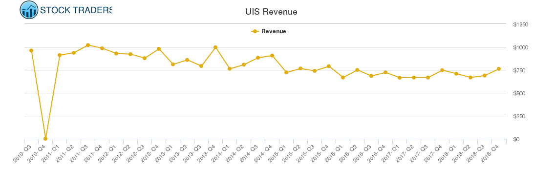 UIS Revenue chart