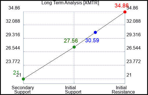 XMTR Long Term Analysis for February 13 2024