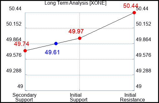 XONE Long Term Analysis for February 13 2024