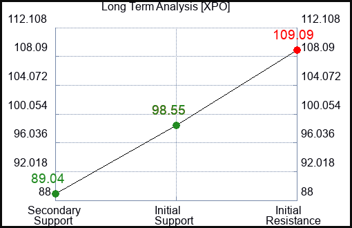 XPO Long Term Analysis for February 13 2024