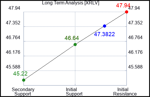 XRLV Long Term Analysis for February 13 2024