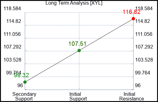 XYL Long Term Analysis for February 13 2024