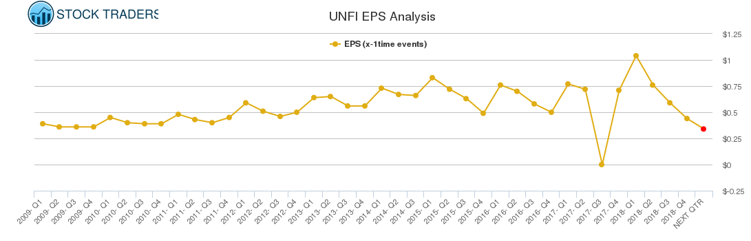 UNFI EPS Analysis
