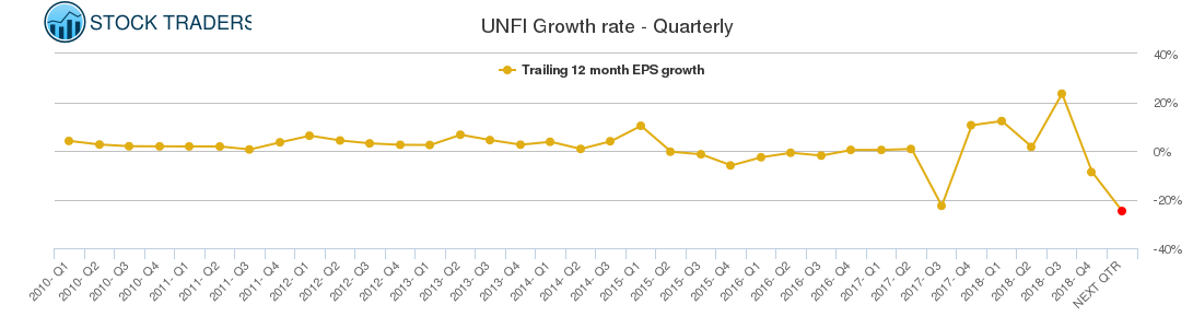 UNFI Growth rate - Quarterly