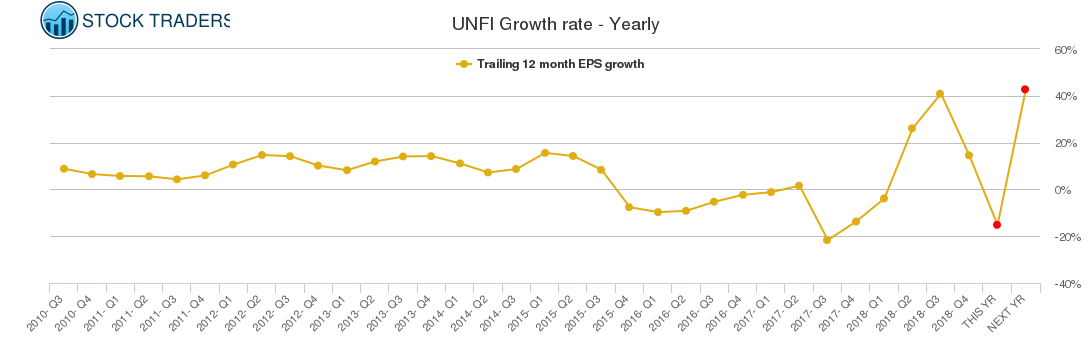 UNFI Growth rate - Yearly