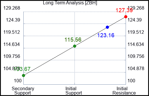 ZBH Long Term Analysis for February 14 2024