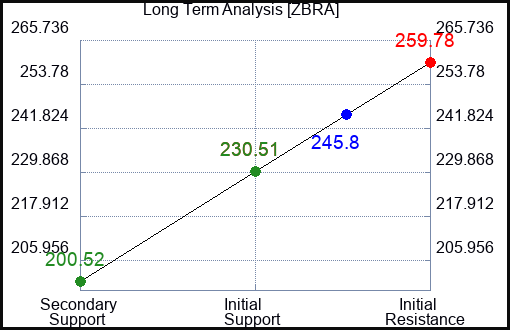 ZBRA Long Term Analysis for February 14 2024