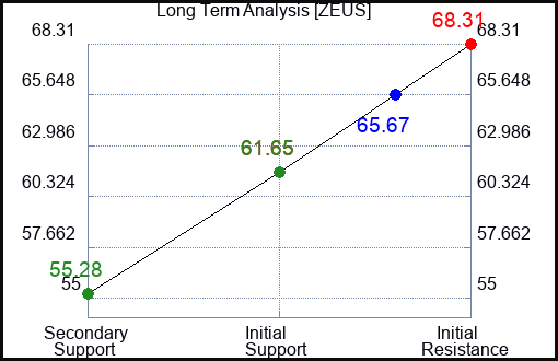 ZEUS Long Term Analysis for February 14 2024
