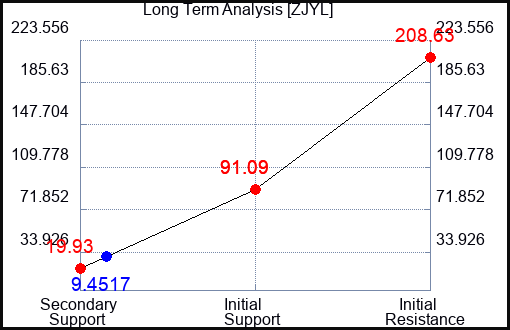 ZJYL Long Term Analysis for February 14 2024 ZJYL Long Term Analysis for February 14 2024