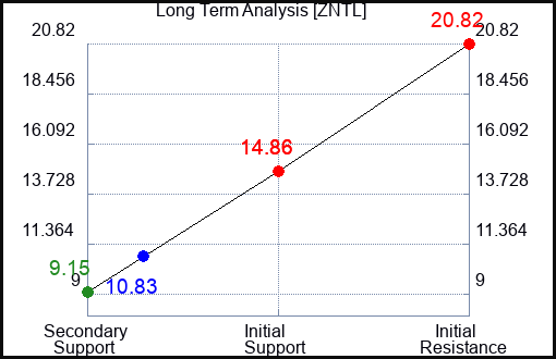ZNTL Long Term Analysis for February 14 2024