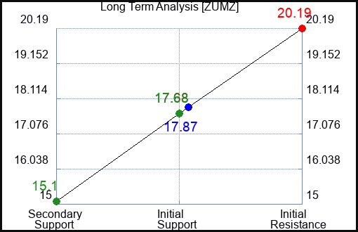 ZUMZ Long Term Analysis for February 14 2024