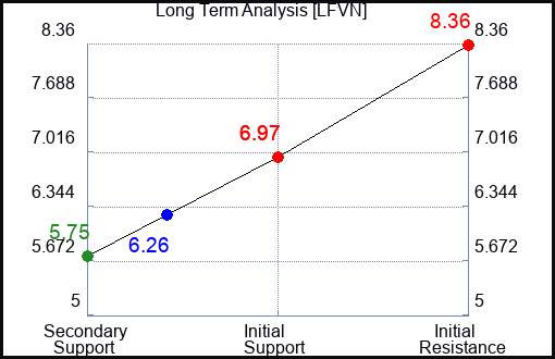 LFVN Long Term Analysis for February 14 2024