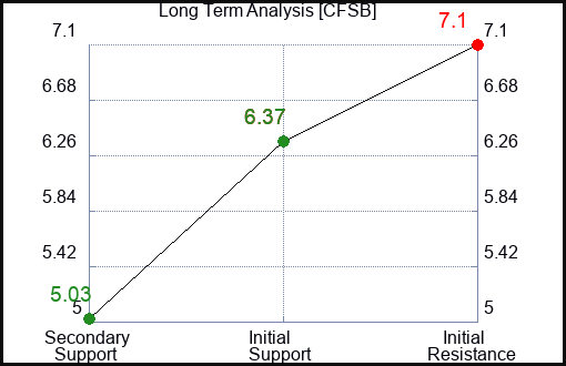 CFSB Long Term Analysis for February 14 2024