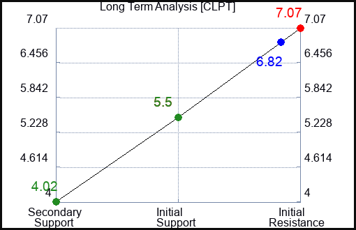CLPT Long Term Analysis for February 14 2024