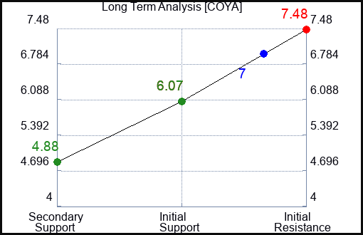 COYA Long Term Analysis for February 14 2024