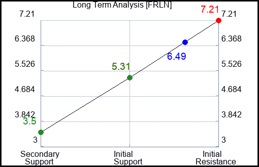 FRLN Long Term Analysis for February 14 2024 FRLN Long Term Analysis for February 14 2024