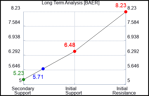 BAER Long Term Analysis for February 14 2024 BAER Long Term Analysis for February 14 2024