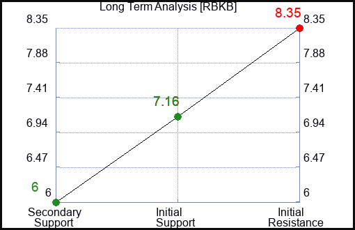 RBKB Long Term Analysis for February 14 2024