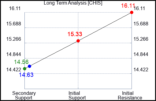 CHIS Long Term Analysis for February 14 2024