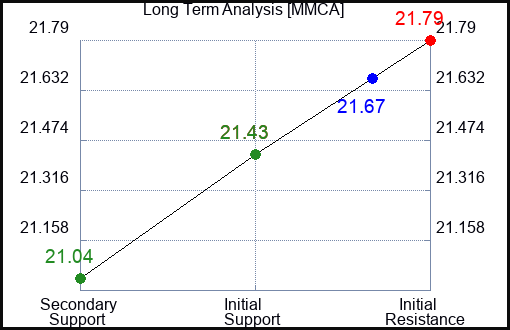 MMCA Long Term Analysis for February 14 2024